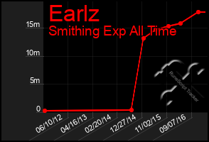 Total Graph of Earlz