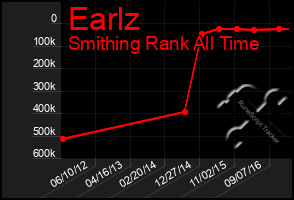 Total Graph of Earlz