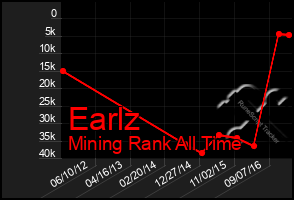 Total Graph of Earlz