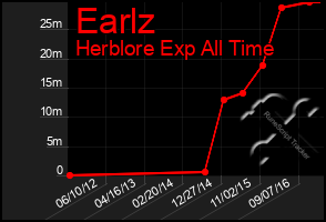 Total Graph of Earlz