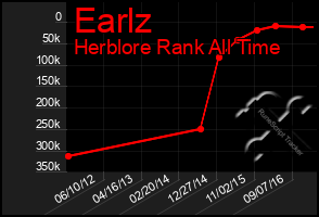 Total Graph of Earlz