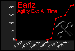 Total Graph of Earlz