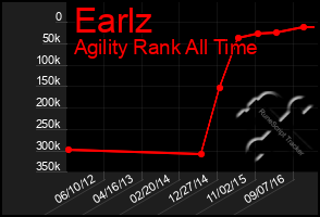 Total Graph of Earlz