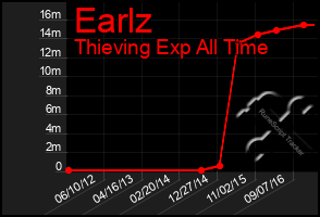 Total Graph of Earlz