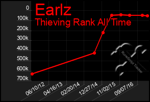 Total Graph of Earlz