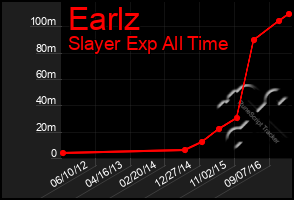 Total Graph of Earlz