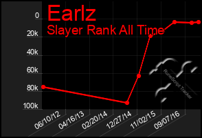 Total Graph of Earlz