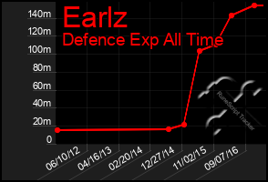 Total Graph of Earlz