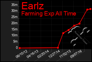 Total Graph of Earlz