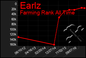 Total Graph of Earlz