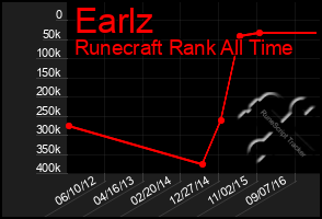 Total Graph of Earlz