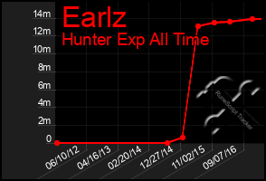 Total Graph of Earlz