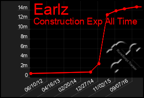 Total Graph of Earlz