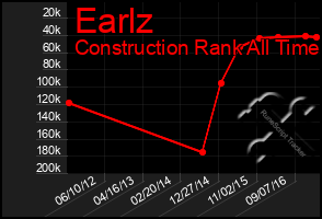 Total Graph of Earlz