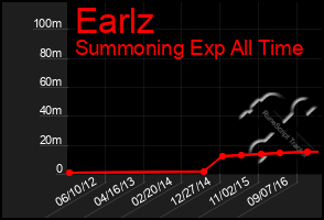 Total Graph of Earlz