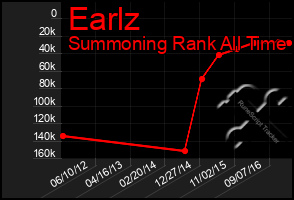 Total Graph of Earlz