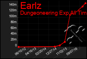 Total Graph of Earlz