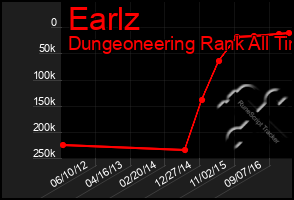 Total Graph of Earlz