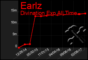 Total Graph of Earlz