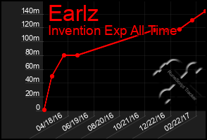 Total Graph of Earlz