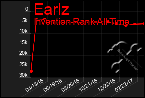 Total Graph of Earlz