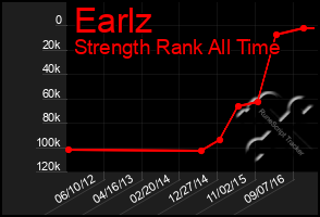 Total Graph of Earlz