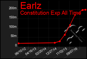 Total Graph of Earlz