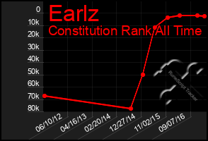 Total Graph of Earlz