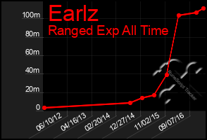 Total Graph of Earlz