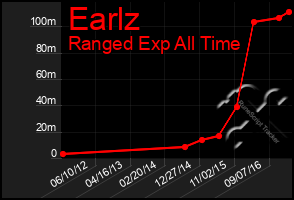 Total Graph of Earlz