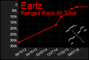 Total Graph of Earlz