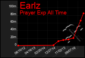 Total Graph of Earlz