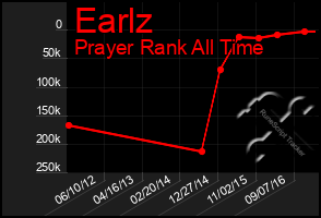 Total Graph of Earlz