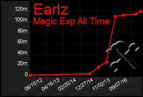 Total Graph of Earlz