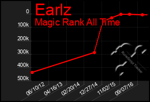 Total Graph of Earlz