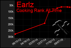 Total Graph of Earlz