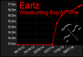 Total Graph of Earlz