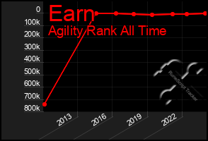 Total Graph of Earn