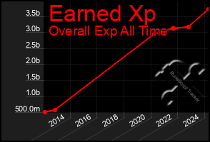 Total Graph of Earned Xp