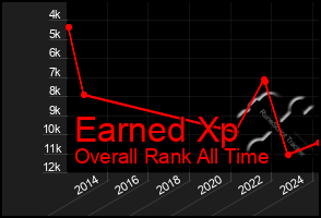 Total Graph of Earned Xp