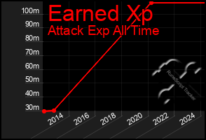 Total Graph of Earned Xp