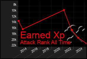 Total Graph of Earned Xp