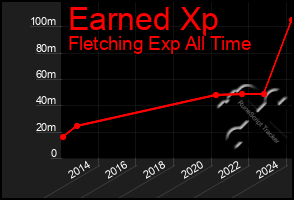 Total Graph of Earned Xp