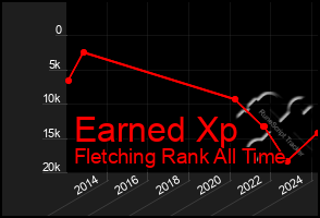 Total Graph of Earned Xp