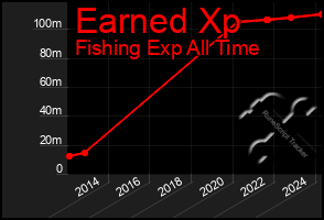 Total Graph of Earned Xp