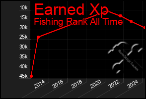 Total Graph of Earned Xp