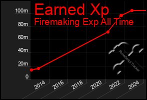 Total Graph of Earned Xp