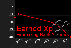 Total Graph of Earned Xp