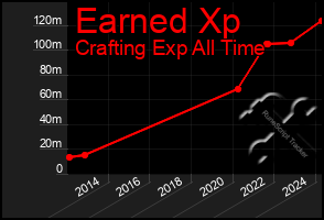 Total Graph of Earned Xp