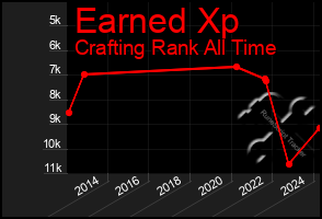 Total Graph of Earned Xp